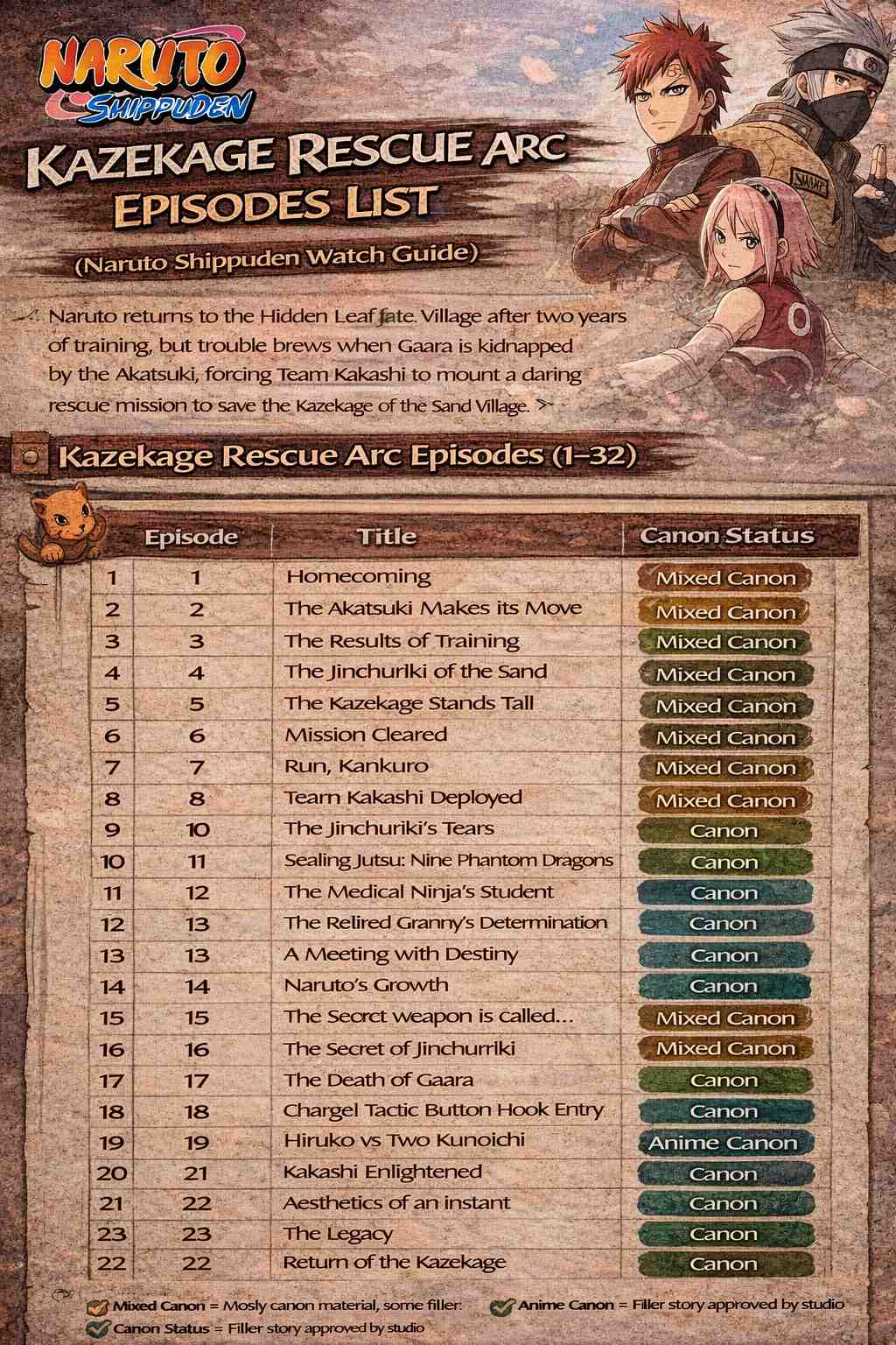 Kazekage Rescue Arc Episodes